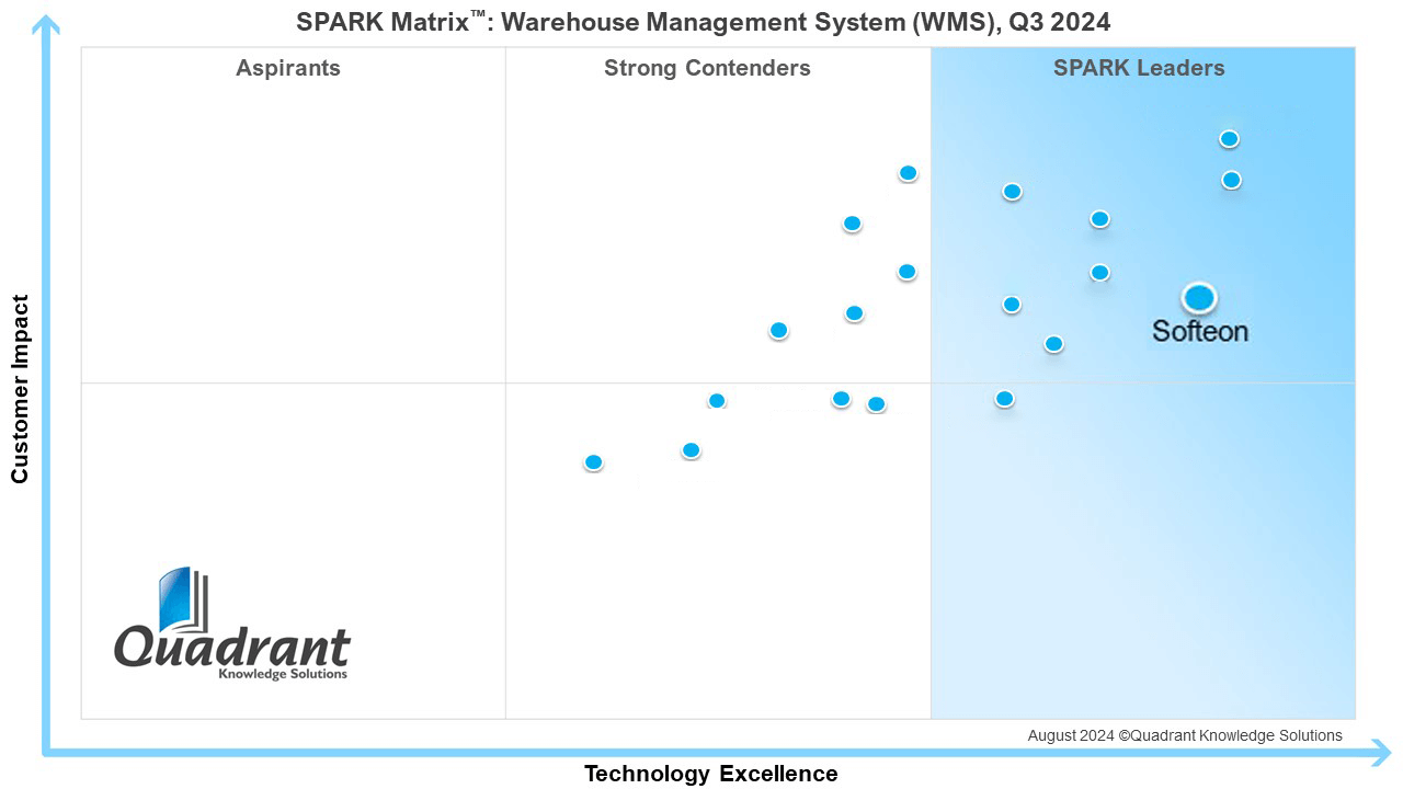 Softeon Named Leader in SPARK Matrix for Warehouse Management System Market, Q3, 2024 Report by Quadrant Knowledge Solutions 